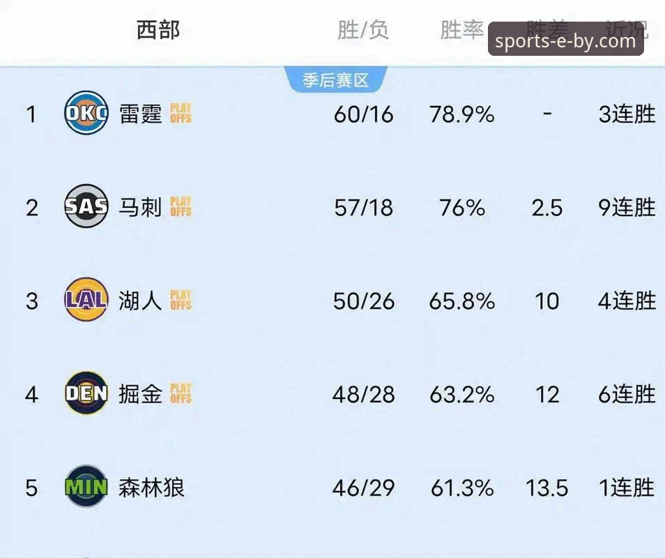 湖人锁定季后赛席位深度分析：BY体育官方平台带你看懂西部格局演变
